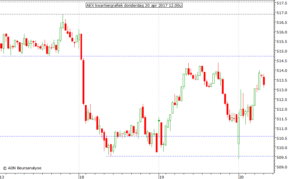 AEX kwartiergrafiek 200417 12.00u