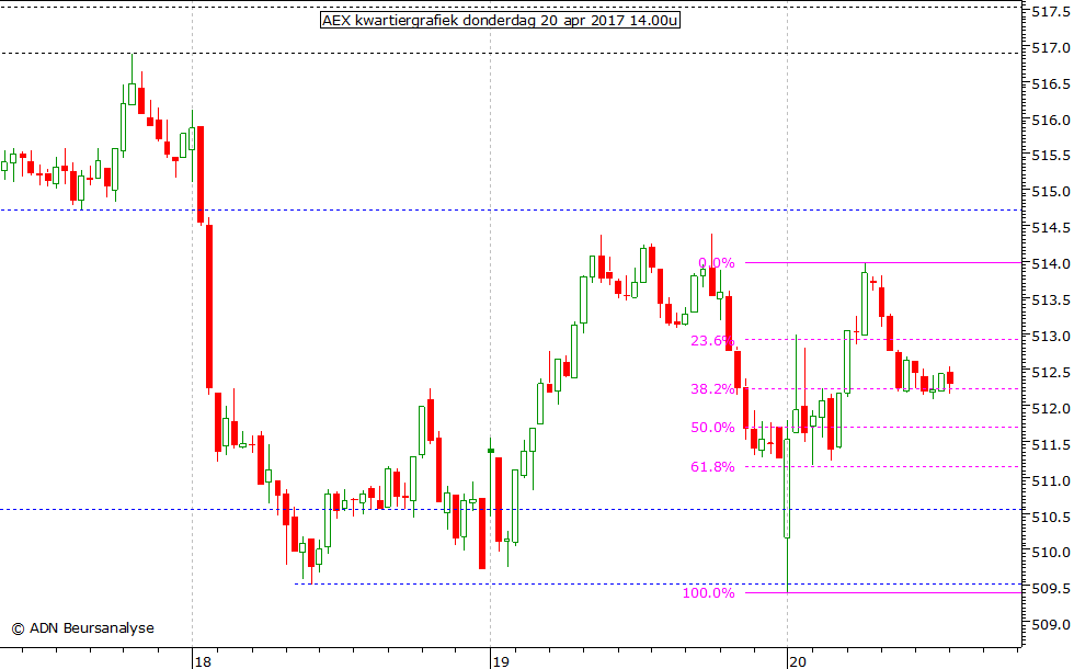 AEX kwartiergrafiek 200417 14.00u