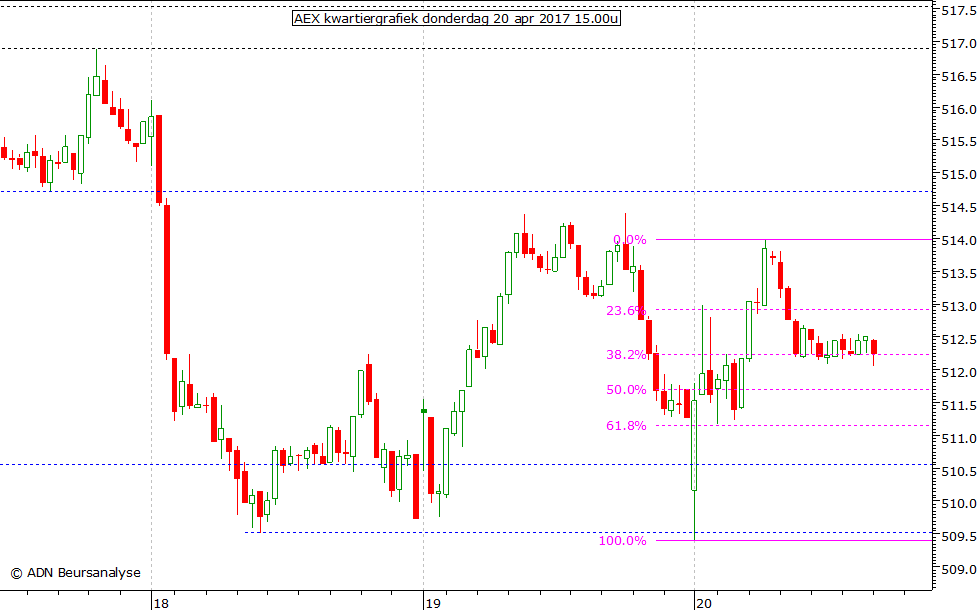 AEX kwartiergrafiek 200417 15.00u