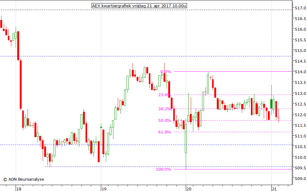 AEX kwartiergrafiek 210417 10.00u