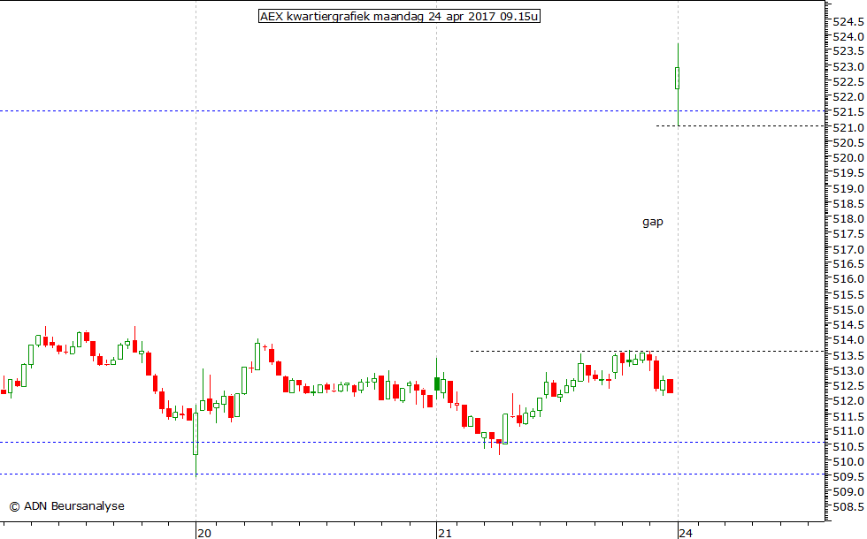 AEX kwartiergrafiek 240417 09.15u