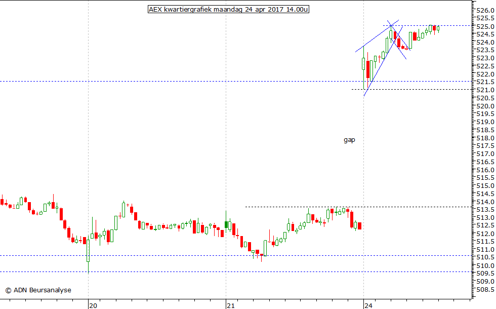 AEX kwartiergrafiek 240417 14.00u