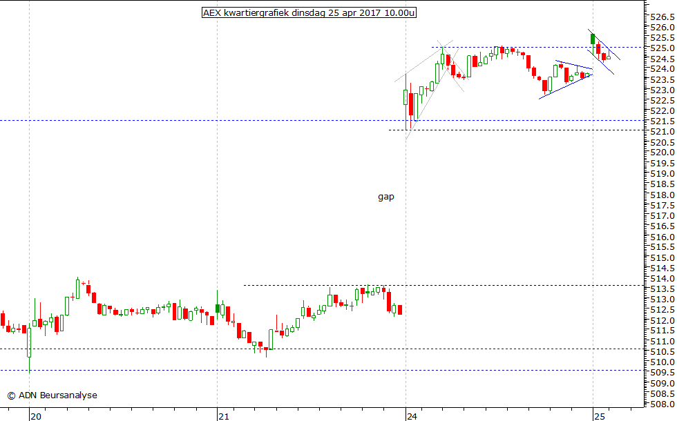 AEX kwartiergrafiek 250417 10.00u