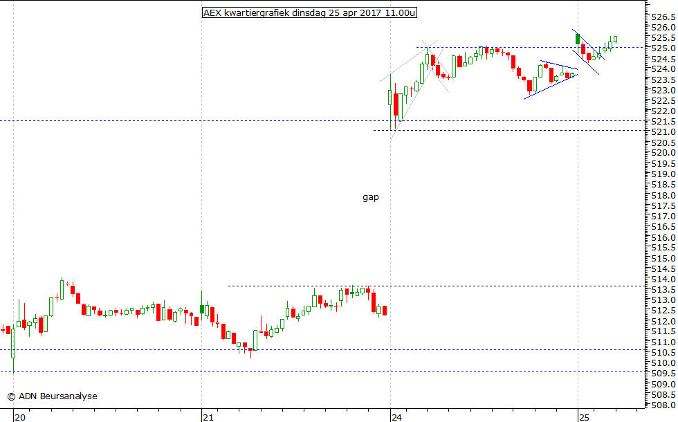 AEX kwartiergrafiek 250417 11.00u