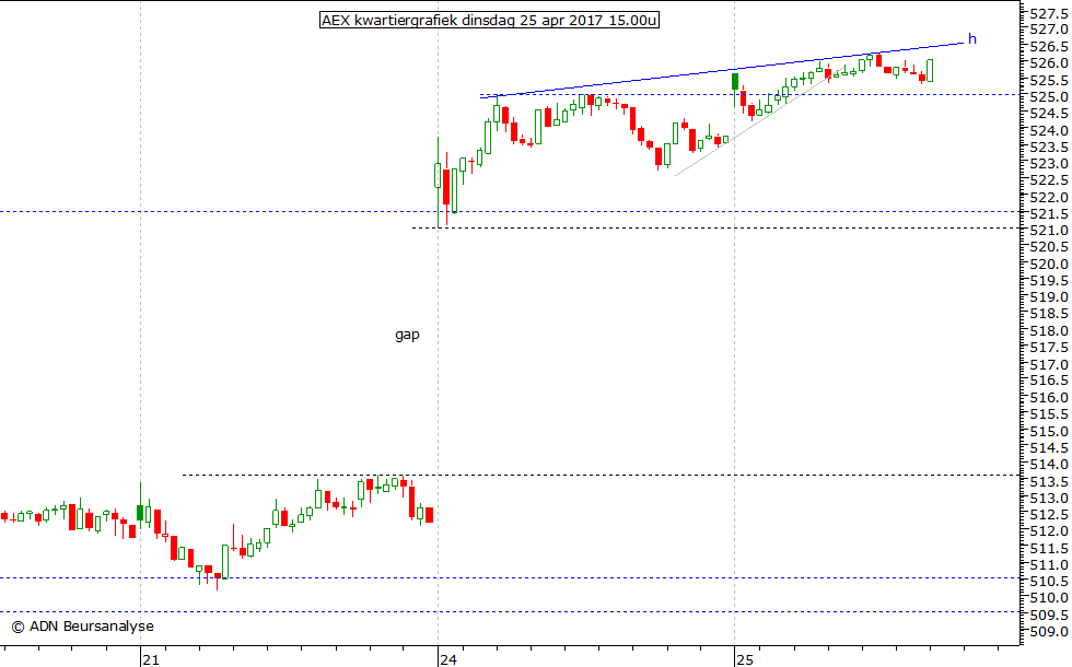 AEX kwartiergrafiek 250417 15.00u