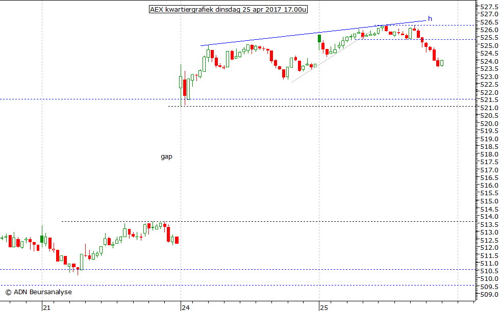 AEX kwartiergrafiek 250417 17.00u