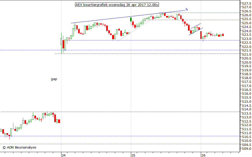 AEX kwartiergrafiek 260417 12.00u