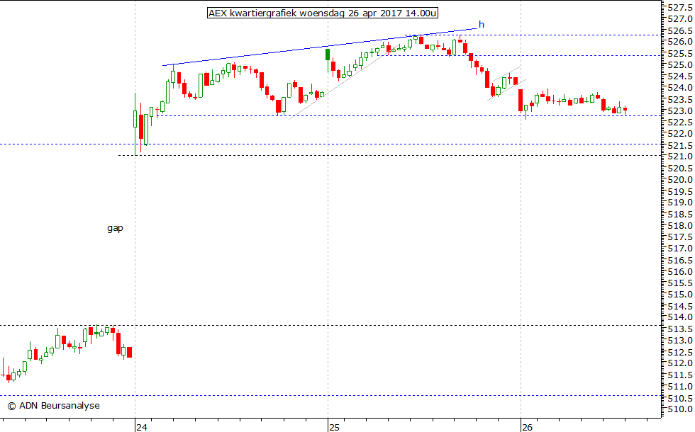 AEX kwartiergrafiek 260417 14.00u