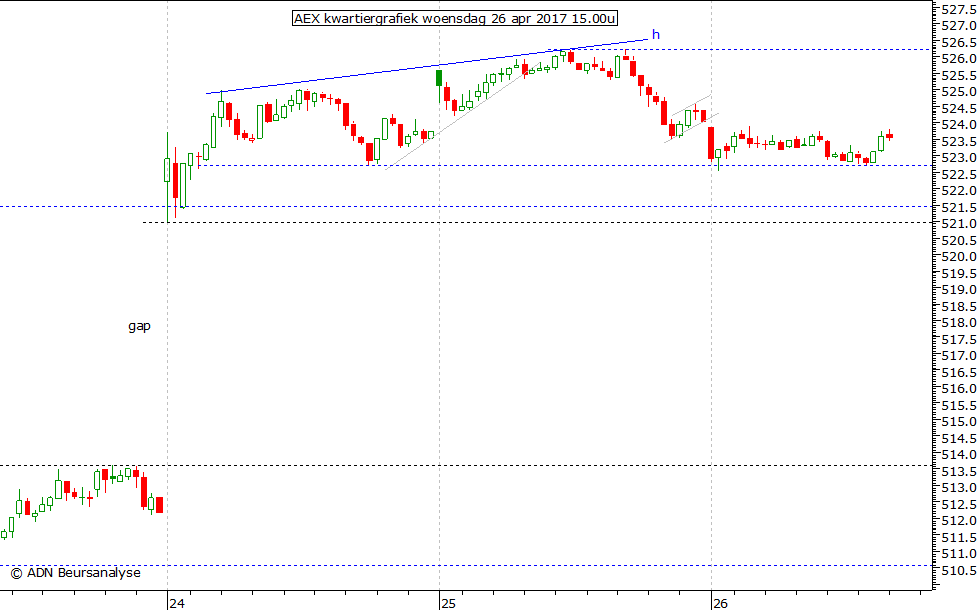 AEX kwartiergrafiek 260417 15.00u