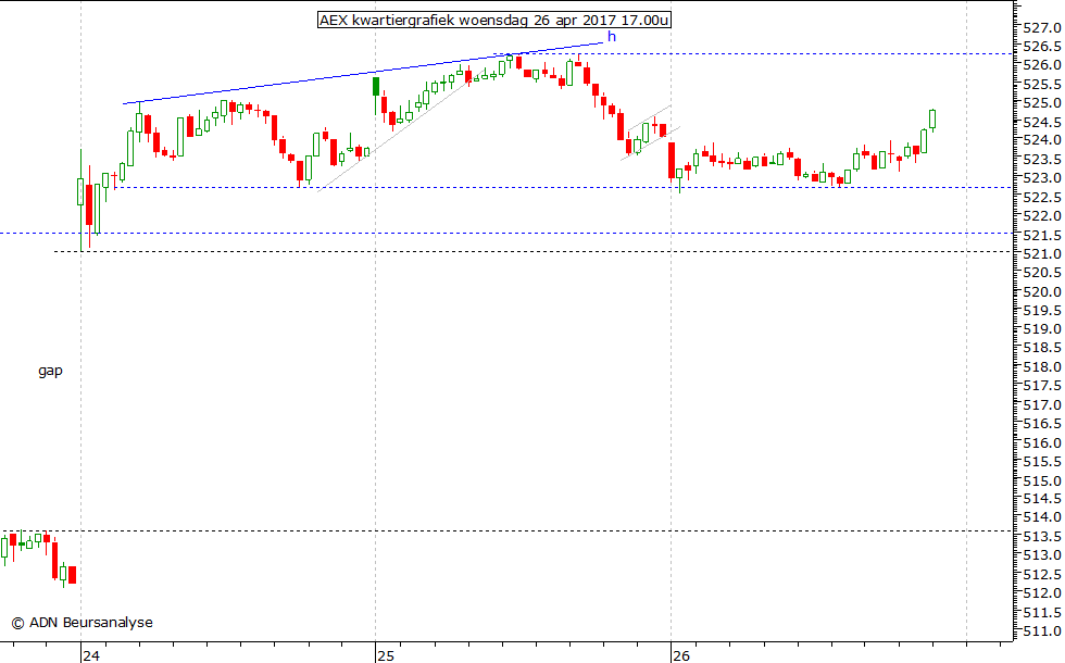 AEX kwartiergrafiek 260417 17.00u