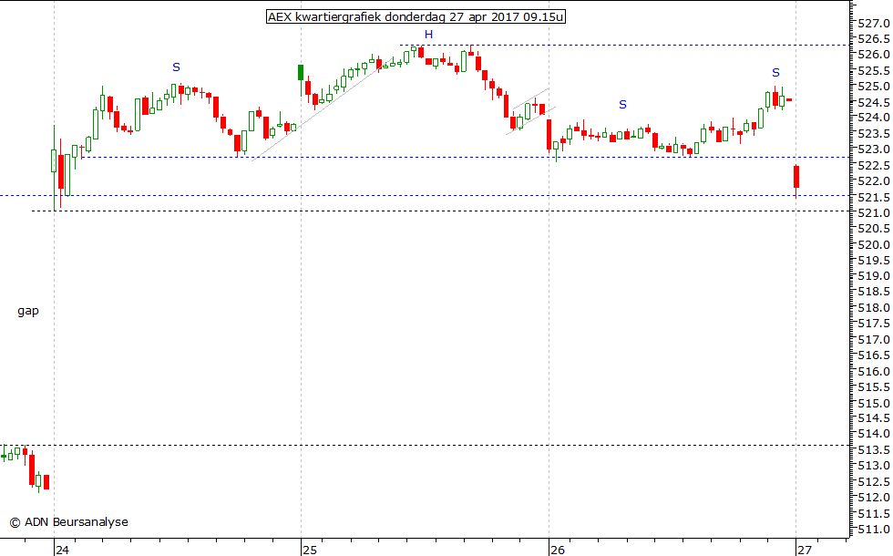 AEX kwartiergrafiek 270417 09.15u