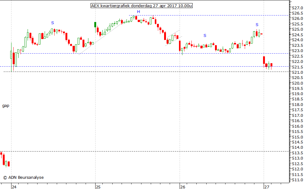 AEX kwartiergrafiek 270417 10.00u