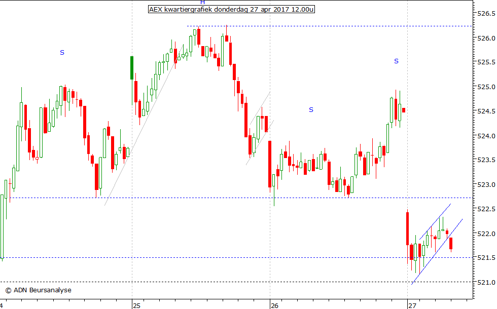 AEX kwartiergrafiek 270417 12.00u