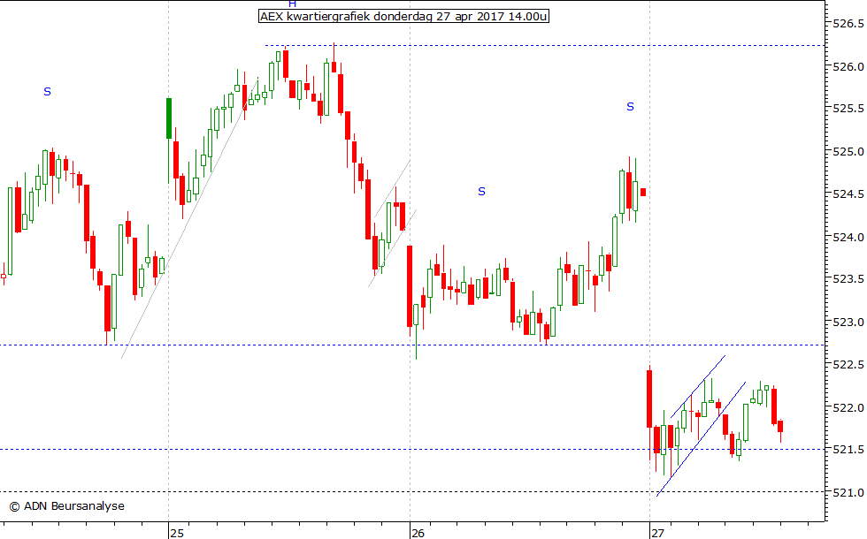 AEX kwartiergrafiek 270417 14.00u