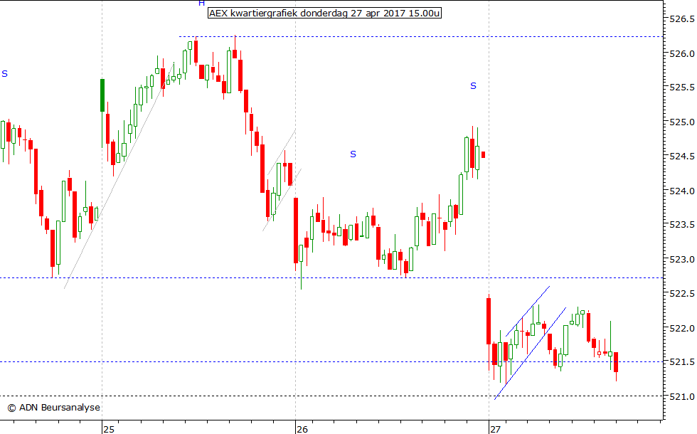 AEX kwartiergrafiek 270417 15.00u