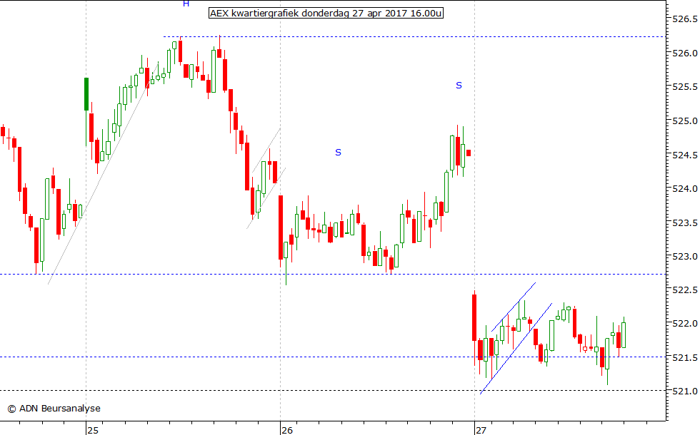 AEX kwartiergrafiek 270417 16.00u