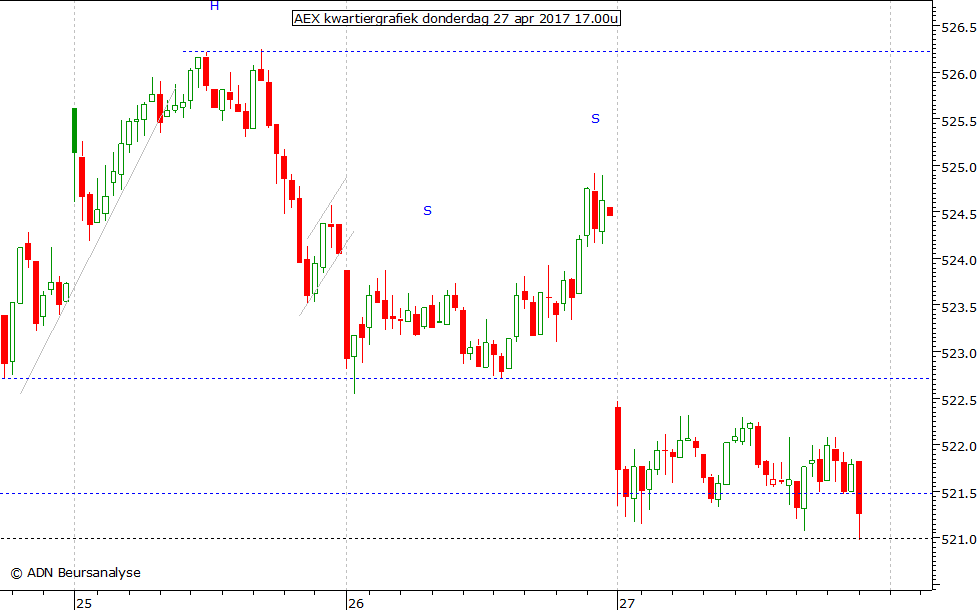 AEX kwartiergrafiek 270417 17.00u