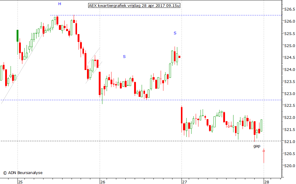 AEX kwartiergrafiek 280417 09.15u