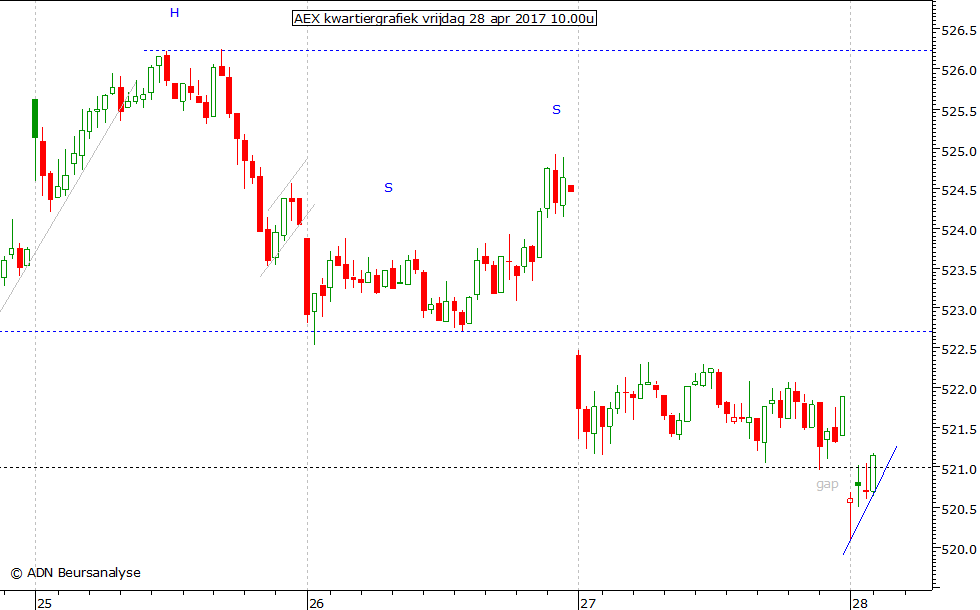 AEX kwartiergrafiek 280417 10.00u