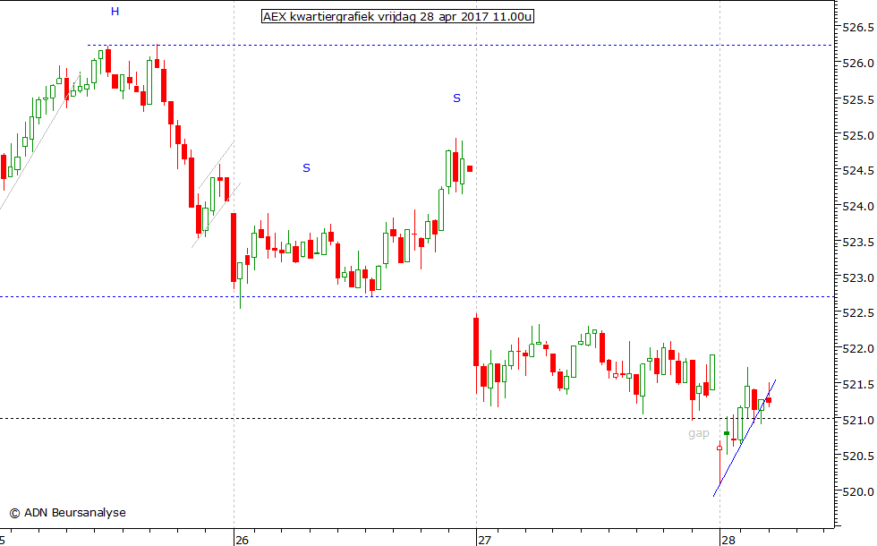 AEX kwartiergrafiek 280417 11.00u