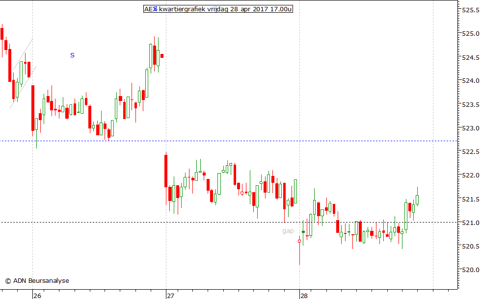 AEX kwartiergrafiek 280417 17.00u