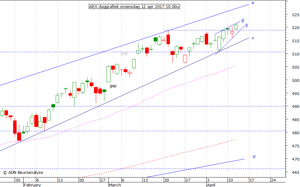 AEX daggrafiek 120417 10.00u