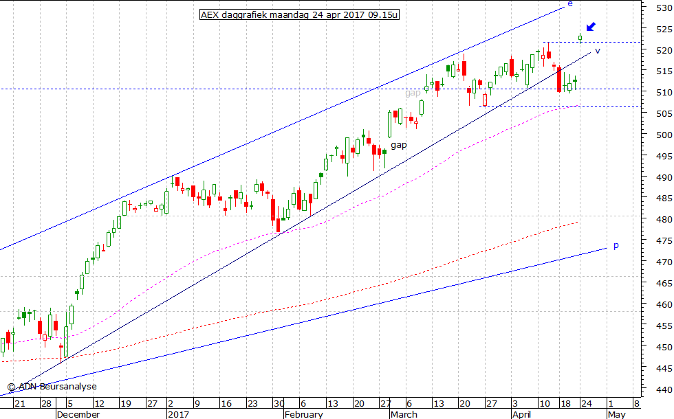 AEX daggrafiek 240417 09.15u