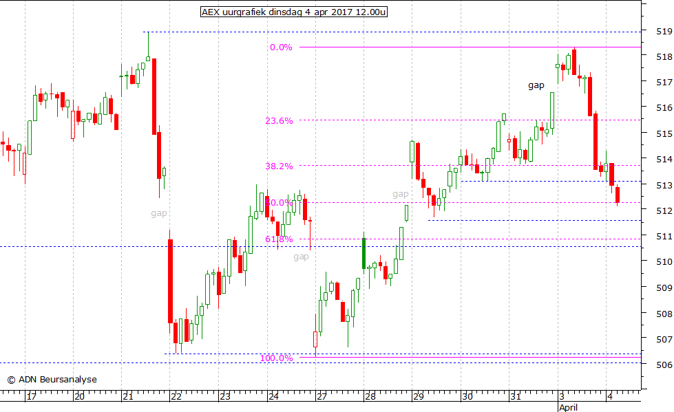 AEX uurgrafiek 040417 12.00u