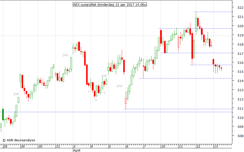 AEX uurgrafiek 130417 14.00u