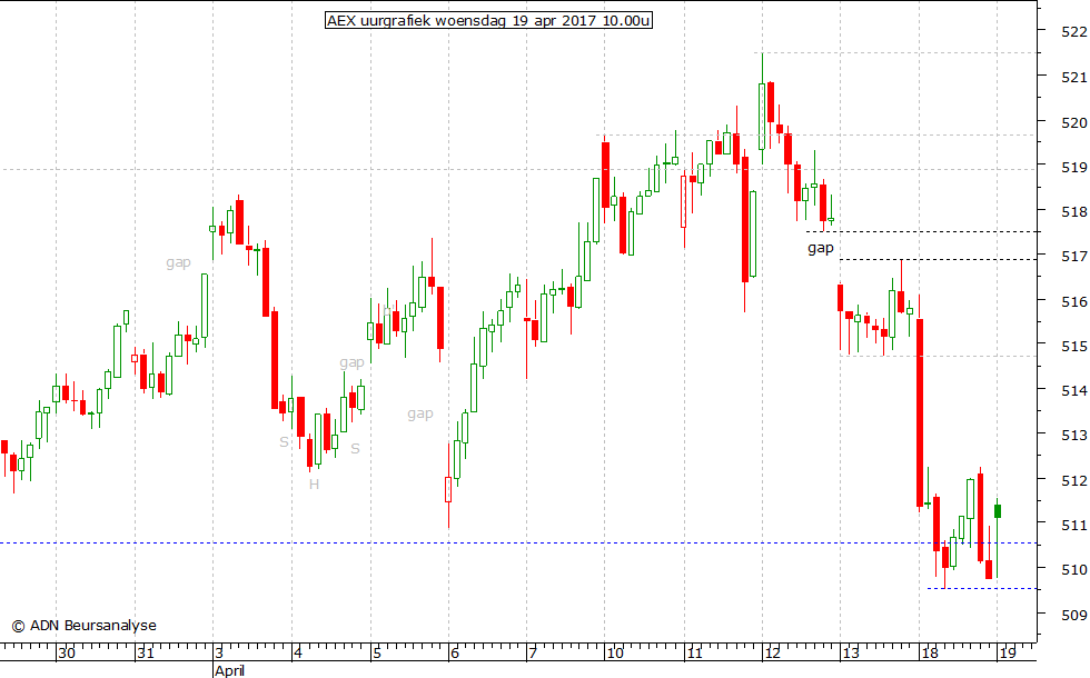 AEX uurgrafiek 190417 10.00u