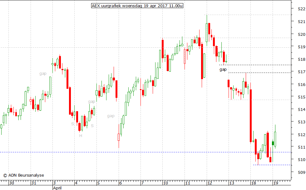 AEX uurgrafiek 190417 11.00u