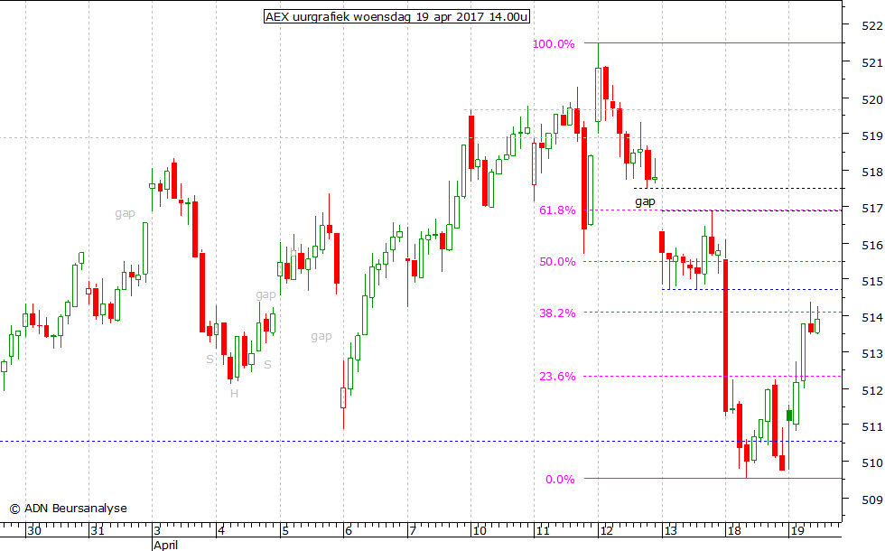 AEX uurgrafiek 190417 14.00u