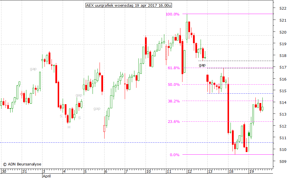 AEX uurgrafiek 190417 16.00u