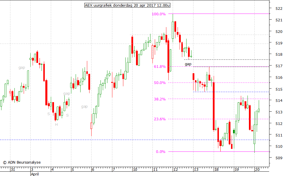 AEX uurgrafiek 200417 12.00u