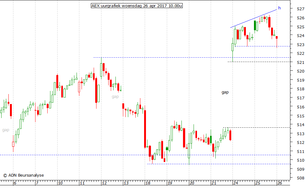 AEX uurgrafiek 260417 10.00u