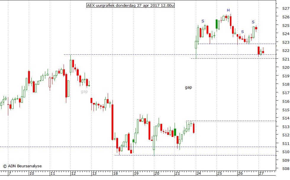 AEX uurgrafiek 270417 12.00u