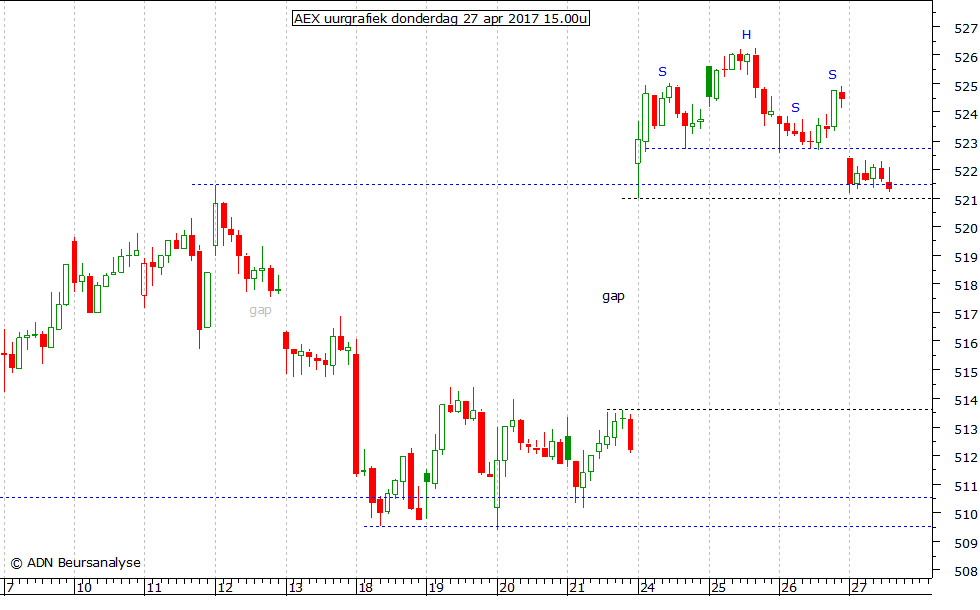 AEX uurgrafiek 270417 15.00u