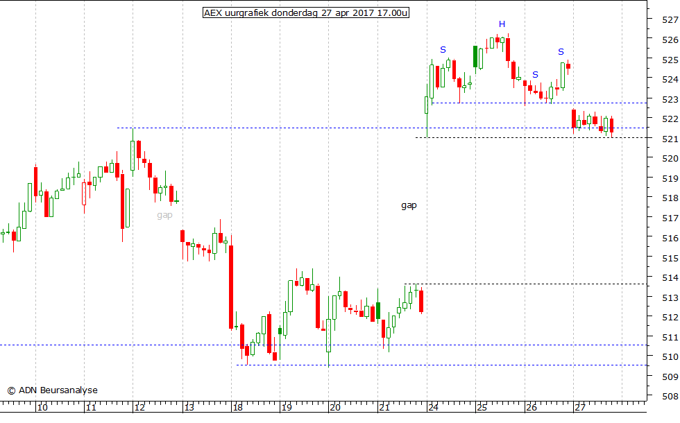 AEX uurgrafiek 270417 17.00u