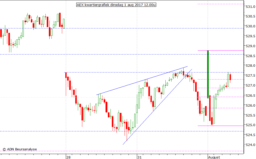 AEX kwartiergrafiek 010817 12.00u