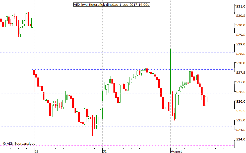 AEX kwartiergrafiek 010817 14.00u