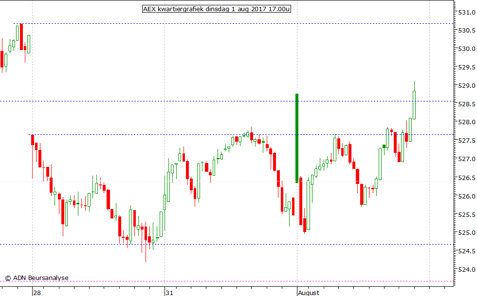 AEX kwartiergrafiek 010817 17.00u