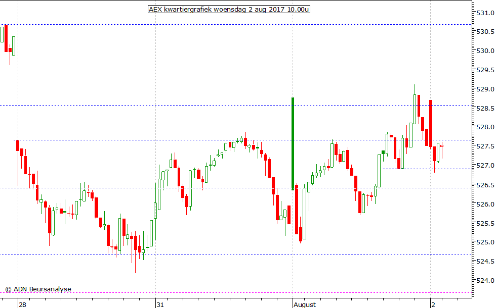 AEX kwartiergrafiek 020817 10.00u