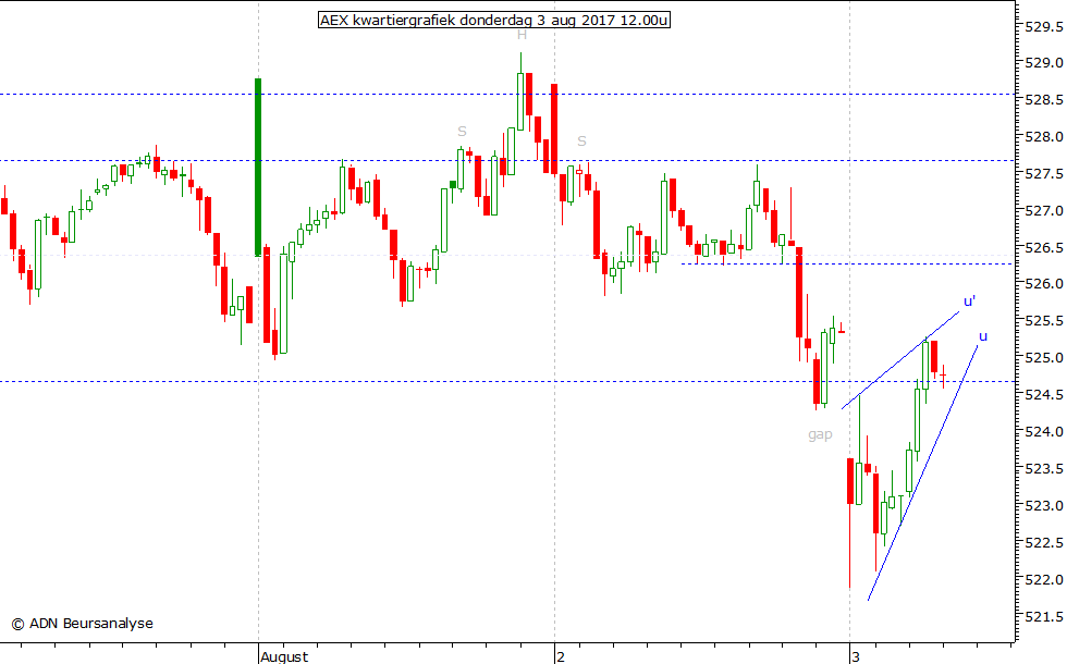 AEX kwartiergrafiek 030817 12.00u
