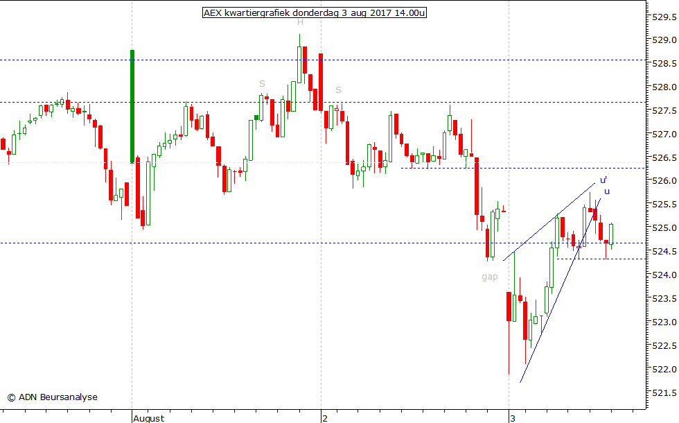 AEX kwartiergrafiek 030817 14.00u