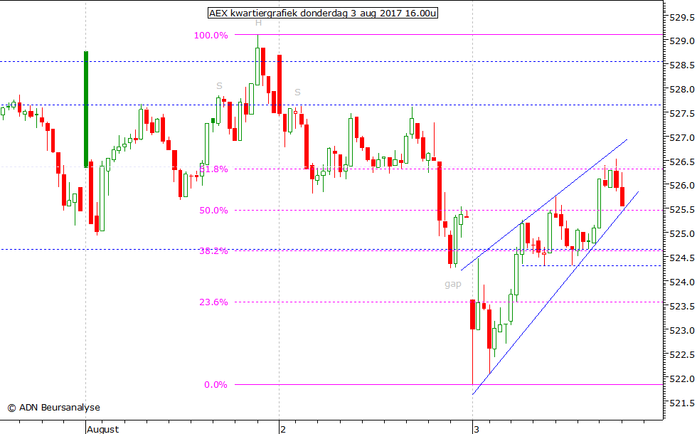 AEX kwartiergrafiek 030817 16.00u