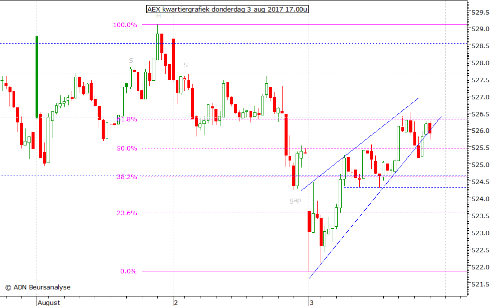 AEX kwartiergrafiek 030817 17.00u