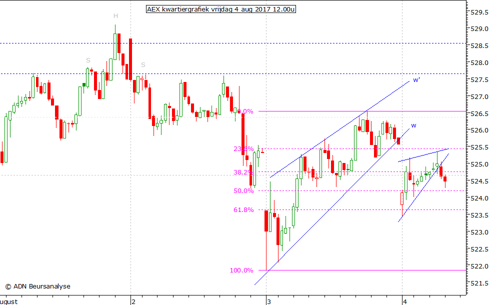 AEX kwartiergrafiek 040817 12.00u