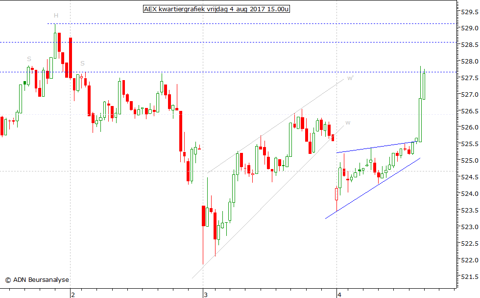 AEX kwartiergrafiek 040817 15.00u