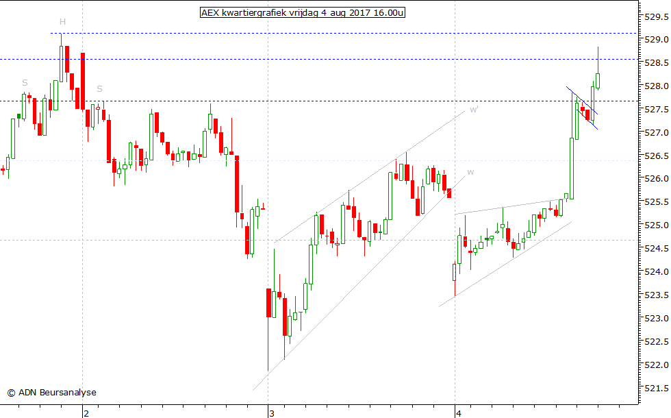 AEX kwartiergrafiek 040817 16.00u