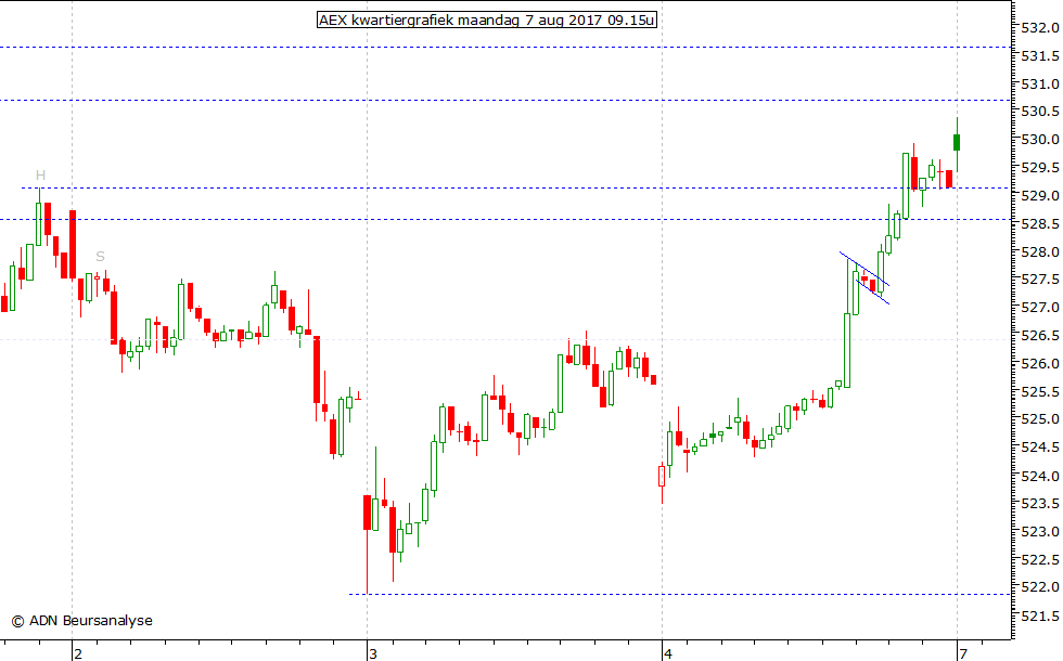 AEX kwartiergrafiek 070817 09.15u